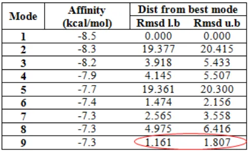 Tabel 1. Hasil Validasi Ligan Asli terhadap Protein 6COX 