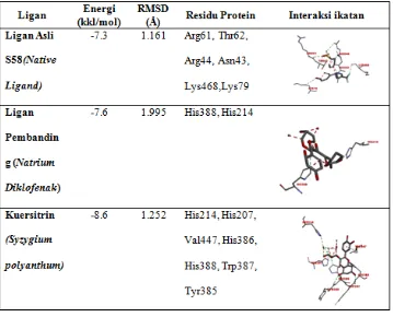 Tabel 2. Energi Interaksi Ikatan Ligan dan Protein 