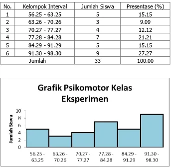 Tabel 15. Distribusi Frekuensi Nilai Psikomotor Kelas Eksperimen 