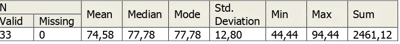 Tabel 20. Data Statistik Deskriptif Kelas Kontrol 