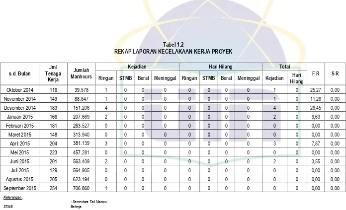 Tabel 1.2 REKAP LAPORAN KECELAKAAN KERJA PROYEK