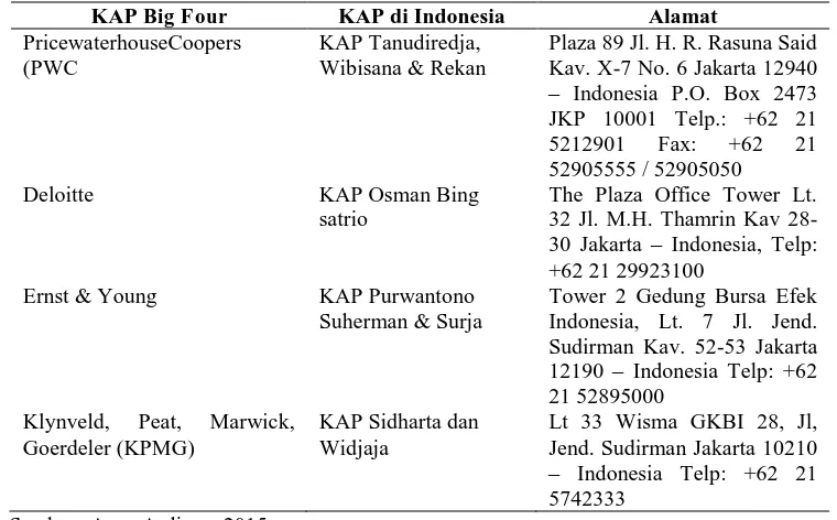 Tabel 1. KAP di Indonesia yang berafiliasi dengan KAP 