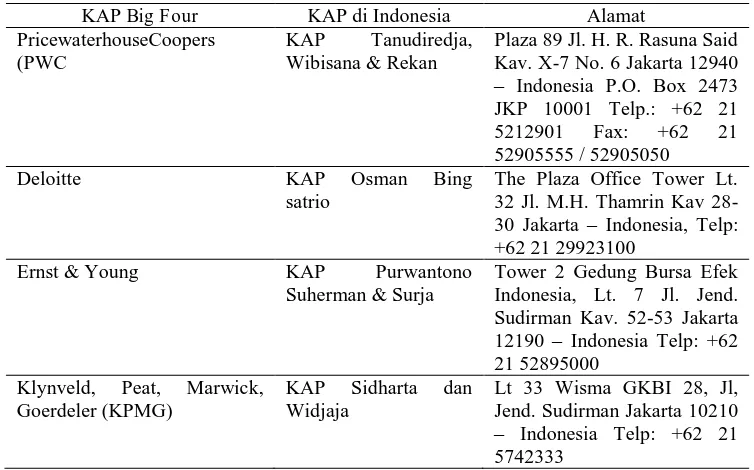 Tabel 2.  yang Berafiliasi Dengan KAP di Indonesia 