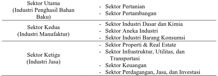 Tabel 3. Daftar Pengelompokan Sektoral Pada Bursa Efek Indonesia 