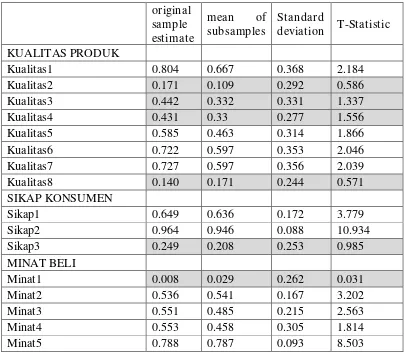 Tabel 4.6. Outer Loading 