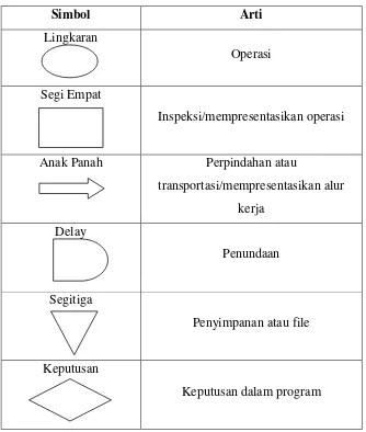 Tabel 2.1 Simbol-simbol Flowchart 