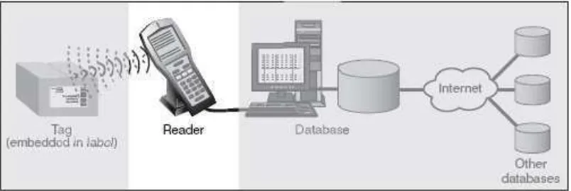 Tabel 2.3 Perbandingan Teknologi Barcode dengan RFID 