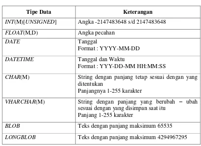 Tabel 2.5 Tipe Data MySQL 