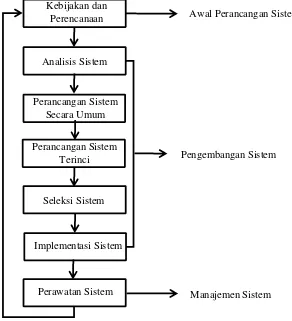 Gambar 2.2 Siklus Hidup Pengembangan Sistem 