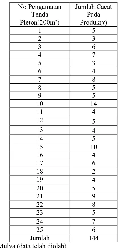 Tabel 1.1 Data Produk Cacat Tenda Pleton. 