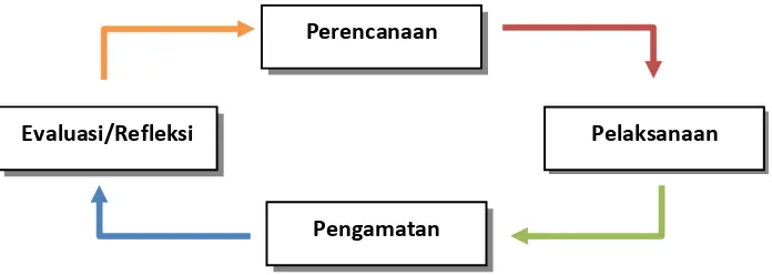 Gambar 1. Diagram Daur Penelitian Tindakan Kelas (Suwandi, 2008: 35)
