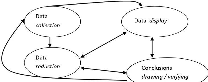 Gambar 3. Komponen dalam Analisis Data (Interactive Model)