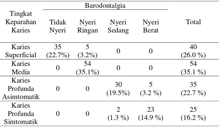 Tabel 2 Pengaruh Tingkat Keparahan Karies terhadap Barodontalgia berdasarkan Uji Korelasi Spearman 