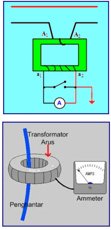 Gambar 5.58 Transformator Arus 