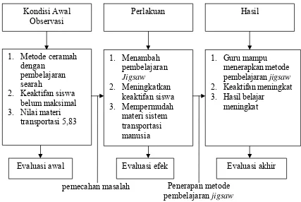 Gambar 1.  Refleksi pembelajaran biologi di MA Al Asror Gunungpati Semarang dan kerangka pola pemecahan masalah dengan metode pembelajaran kooperatif jigsaw