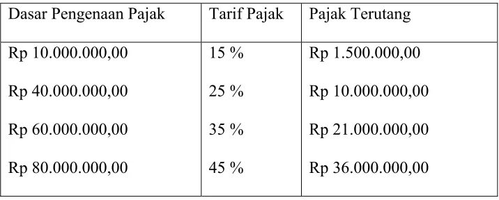Tabel 2.2. Tarif Proporsional (Sebanding) 