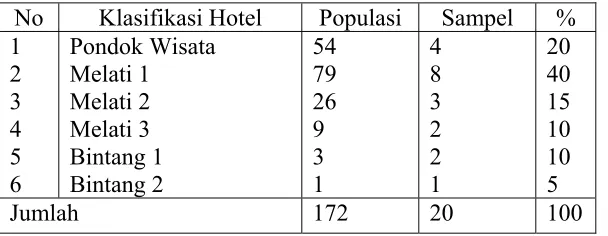 Tabel 3.1. Klasifikasi Hotel  
