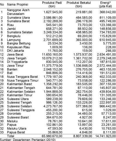 Tabel 6 Perkiraan Produksi Padi dan Bekatul Setiap Propinsi di Indonesia Tahun 2010 