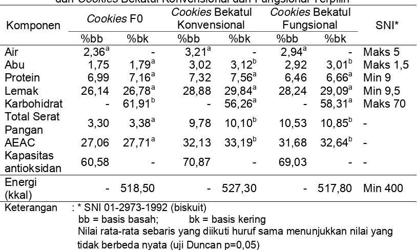 Tabel 11 Kandungan Gizi, Serat Pangan dan kapasitas Antioksidan Cookies F0 dan Cookies Bekatul Konvensional dan Fungsional Terpilih 