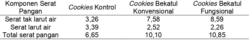 Tabel  12 Kadar Komponen serat pangan Cookies (%) 