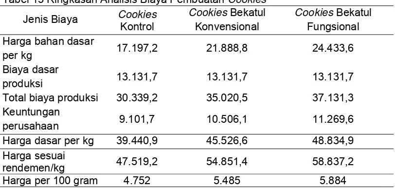 Tabel 13 Ringkasan Analisis Biaya Pembuatan Cookies 