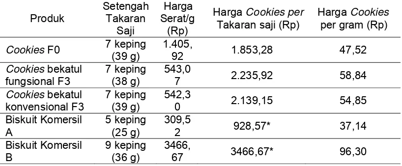 Tabel 14 Daftar Perbandingan Harga dan Harga Serat Cookies 