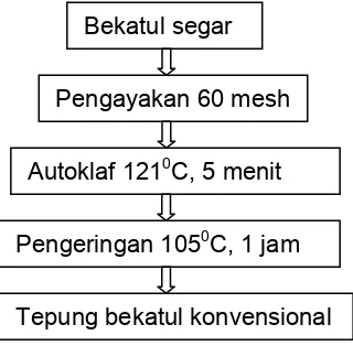 Gambar 2 Diagram alir pembuatan tepung bekatul fungsional (Nurhayati 2011) 