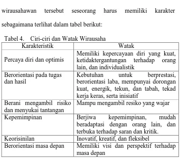 Tabel 4.    Ciri-ciri dan Watak Wirausaha Karakteristik 