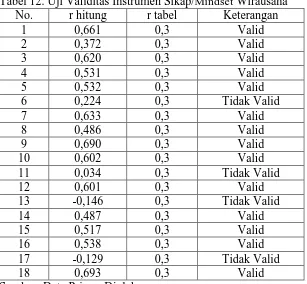 Tabel 12. Uji Validitas Instrumen Sikap/Mindset Wirausaha No.  r hitung r tabel Keterangan 