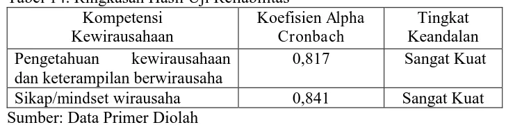 Tabel 14. Ringkasan Hasil Uji Reliabilitas Kompetensi  Koefisien 