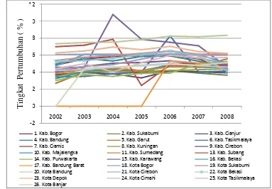 Gambar 6     Pertumbuhan ekonomi menurut kabupaten tahun 2002-2008 