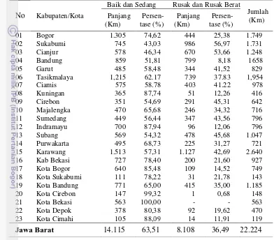 Tabel 8 Panjang jalan dan persentasenya menurut kondisi dan kabupaten/kota di Jawa Barat tahun 2008 