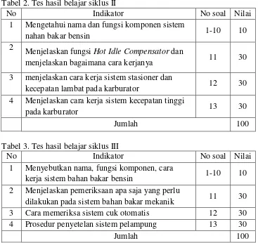 Tabel 2. Tes hasil belajar siklus II