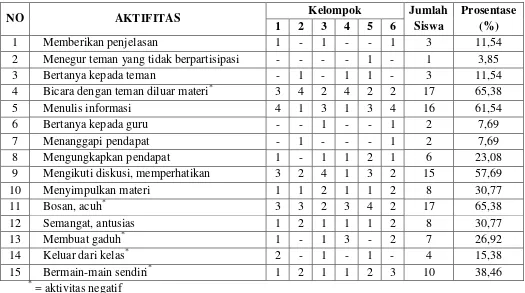 Tabel 5. Data Observasi yang ditunjukan oleh siswa pada Siklus I