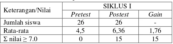 Tabel 6. Nilai tes hasil belajar siklus I