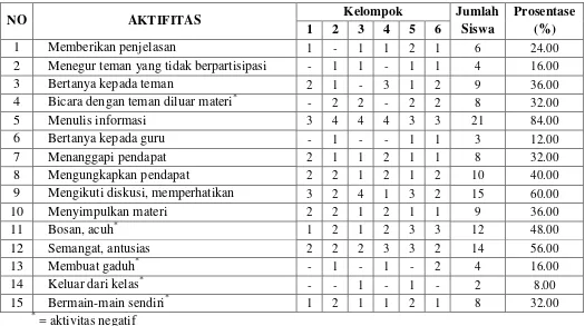 Tabel 7. Data Observasi yang ditunjukan oleh siswa pada Siklus II