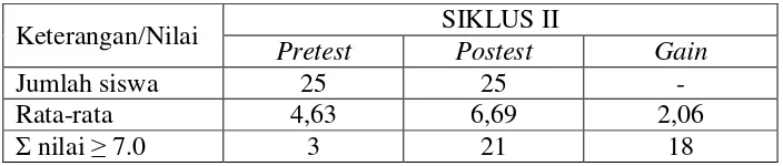 Tabel 8. Nilai tes hasil belajar siklus II