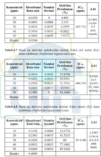 Tabel 4.7 . Hasil uji aktivitas antioksidan ekstrak fraksi etil asetat (EA) 