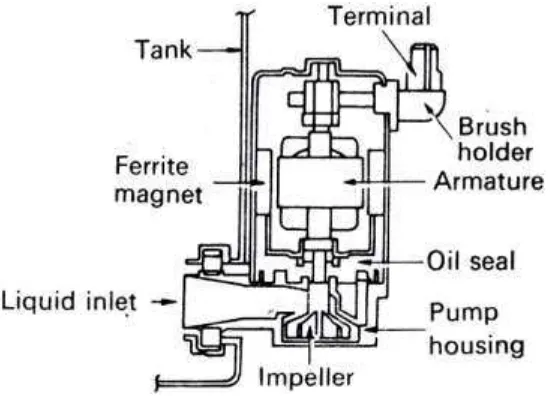 Gambar 2.16 Motor washer  