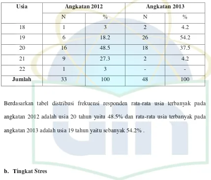 Tabel 5.3 Distribusi tingkat stres mahasiswa keperawatan angkatan 2012 dan 2013 dalam menjalani praktik klinik