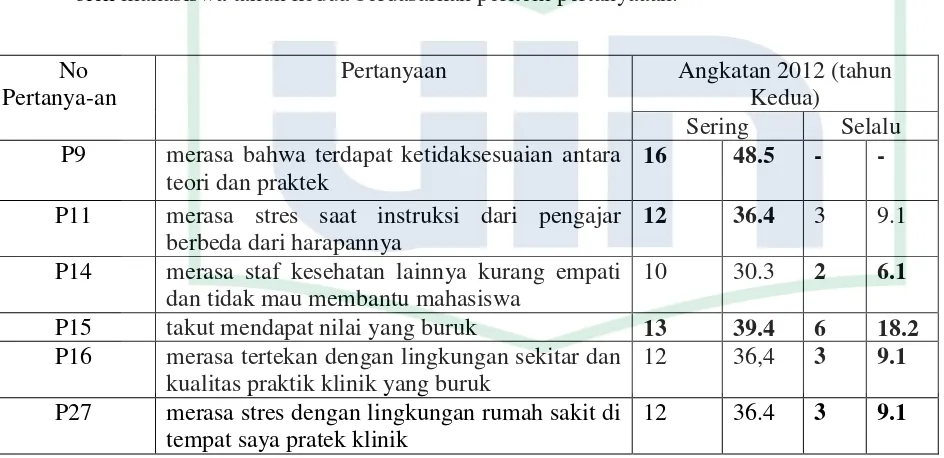 Tabel 5.5 Distribusi Frekuensi Sumber Stres yang Paling Banyak dirasakan 