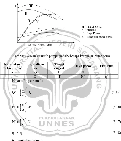 Gambar 2.6 Karakteristik pompa pada beberapa kecepatan putar poros