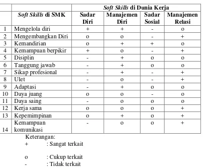 Tabel 9. Keterkaitan Soft Skills di SMK dengan 