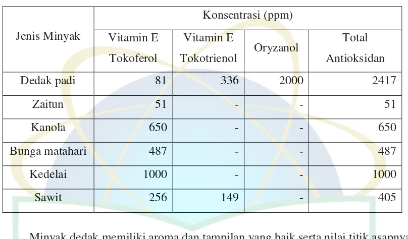 Tabel 2.1 Perbandingan Antioksidan Alami 