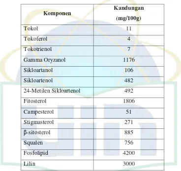 Tabel 2.2. Kandungan Kimia Minyak Bekatul  (Narasinga dalam Sukma, 2010) 