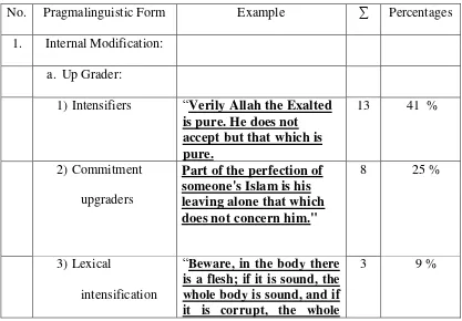 Table 4.2.1 Pragmalinguistic Representative Utterance of Translation of  