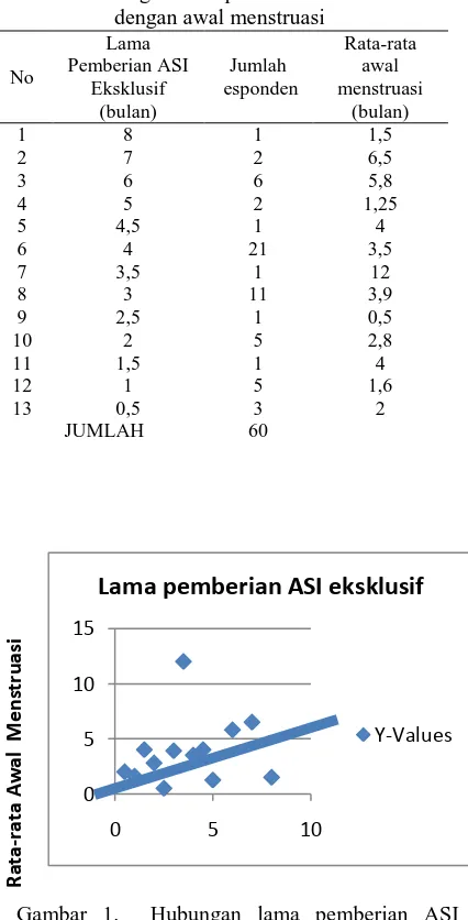 Tabel 4. Hubungan lama pemberian ASI eksklusif dengan awal menstruasi Lama 