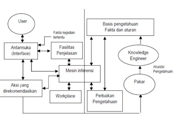 Gambar 1 Arsitektur Sistem Pakar 