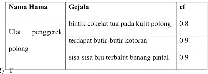 Tabel 3.1 Tabel gejala terpilih 