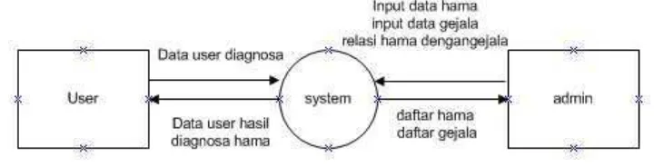 Gambar 2 Diagram Contex atau DFD Level 0 